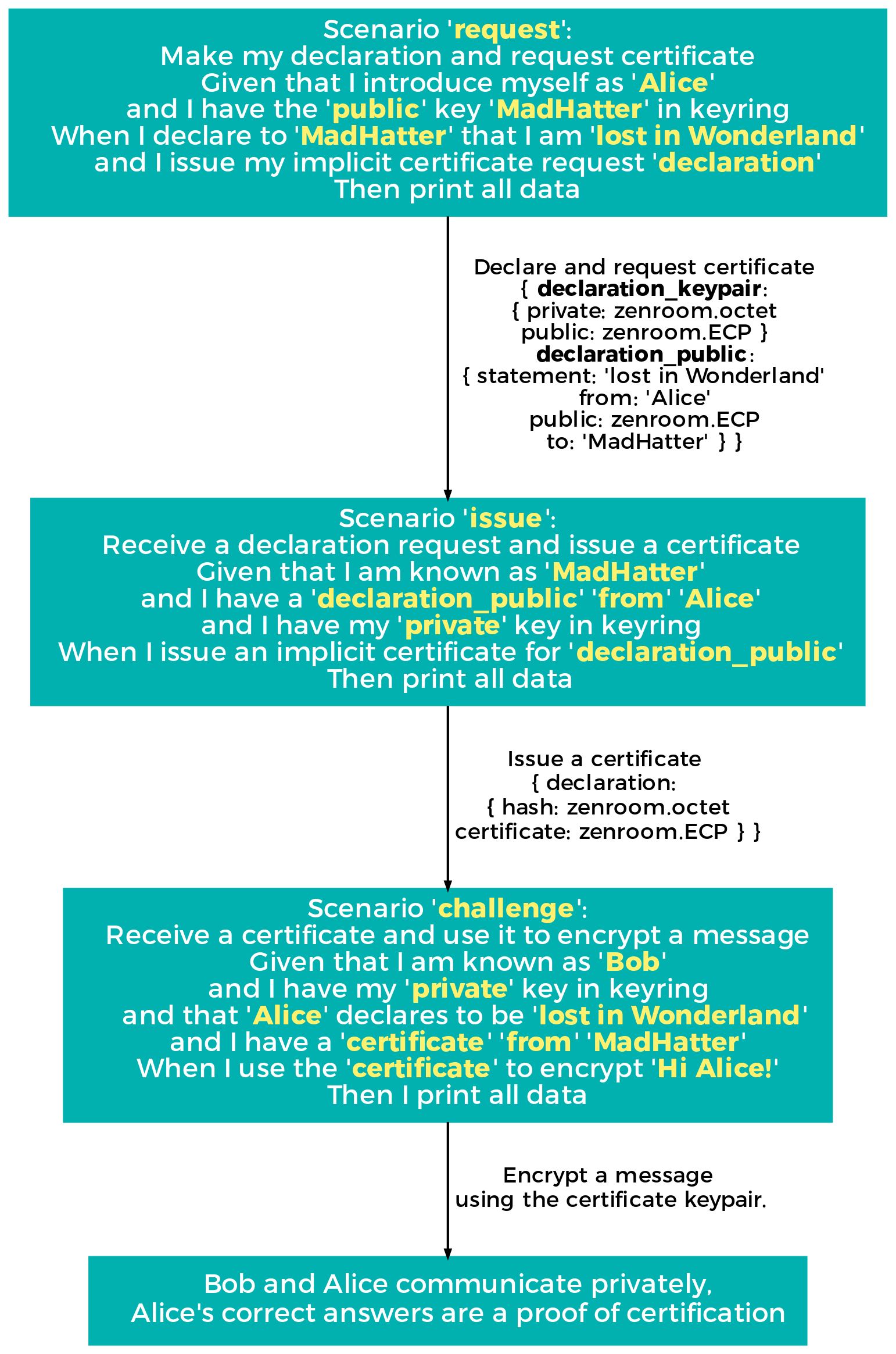 Implicit certificate issuing and retrieval using Zencode